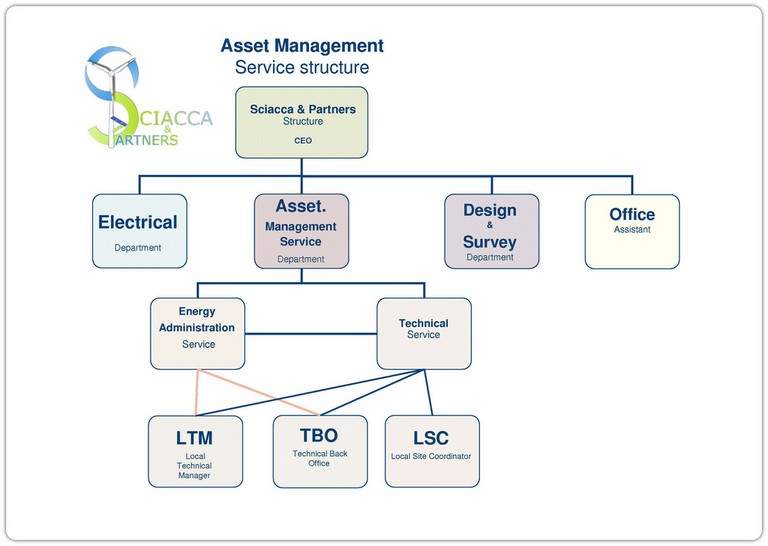 Organigramma Asset Management - Sciacca & Partners